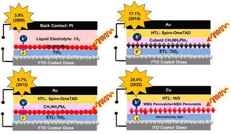  Doped Perovskite:  다음세대 태양전지의 주역이 될까요?!