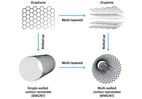  Graphene 나노튜브: 에너지 저장의 미래 그리고 복합재료 강화의 열쇠!