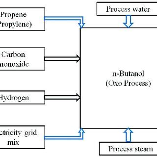  N-Butanol 제조 공정과 활용, 고성능 솔벤트의 비밀을 밝혀낼까요?!