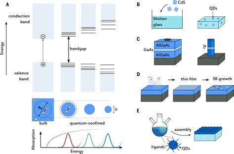 Quantum Dots: 반도체 산업의 미래를 밝힐 신소재?