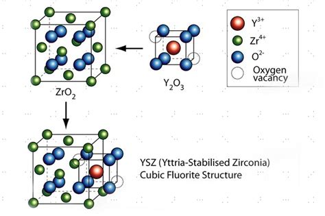  Yttria-Stabilized Zirconia: The Unsung Hero of High-Temperature Applications!